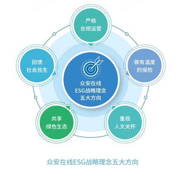 众安在线（06060.HK）发布2024年ESG报告，保险科技 绿色金融驱动稳健发展