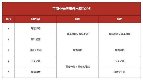 2025年Q1出货5GW，隆基为何能蝉联中国工商业光伏市场第一？