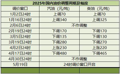 国内成品油价或迎下调 机构：多地汽油将再度回归“6元时代”