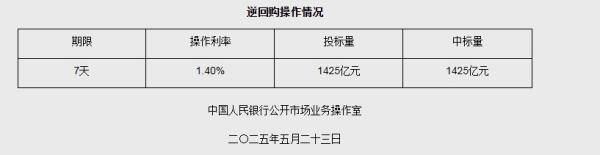 5月23日央行开展1425亿元7天期逆回购操作
