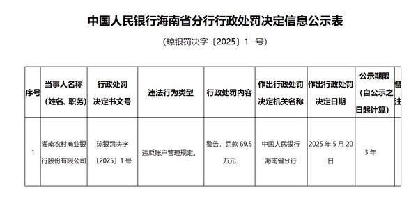 海南农商银行被罚69.5万元：违反账户管理规定