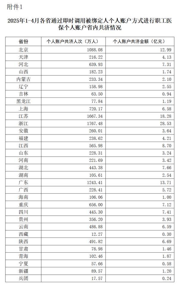 2025年1至4月职工医保个人账户共济人次1.33亿 共济金额177.92亿元