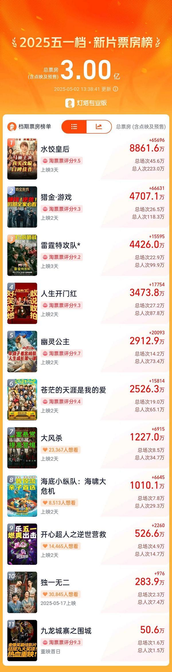2025年五一档电影新片票房破3亿