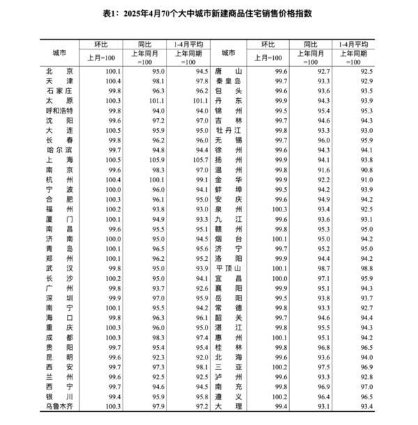 4月22城新房价格上涨：上海一二手房价环比均上涨，核心城市土地热带动市场热度提升