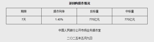 5月9日央行开展770亿元7天期逆回购操作
