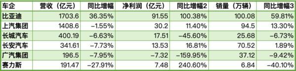 六大车企一季报：比亚迪近92亿净利稳居第一，多家车企营收下滑