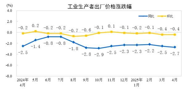 国家统计局：2025年4月份PPI同比下降2.7%