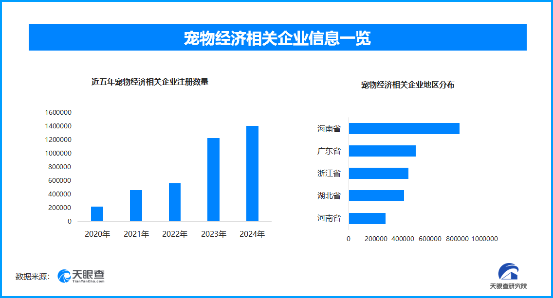 宠物经济激发青年消费 全国现存宠物经济相关企业超483.1万家
