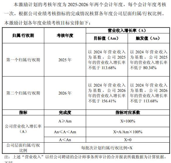 格灵深瞳新股权激励计划业绩考核指标只有营收，该数据已连降两年