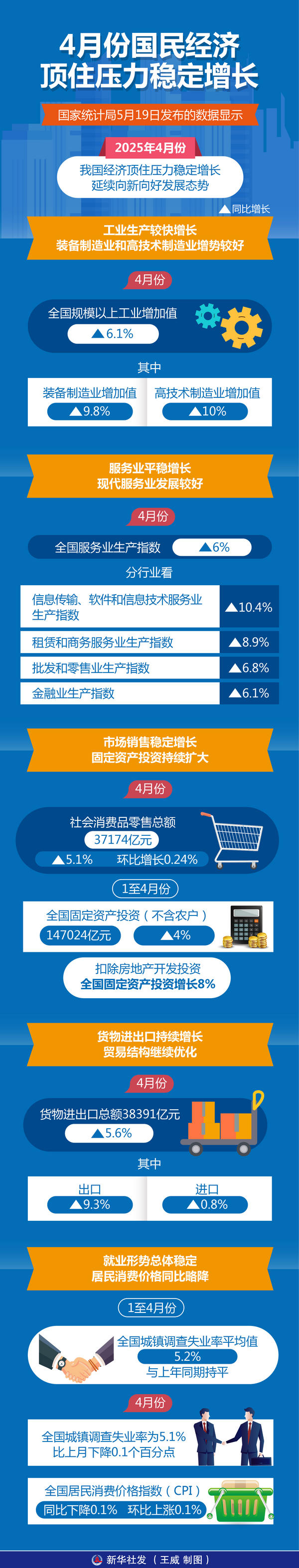 应变克难 稳健前行——从最新指标看当前中国经济走势