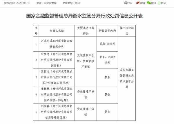 河北枣强农商银行被罚130万：因发放贷款不合规等