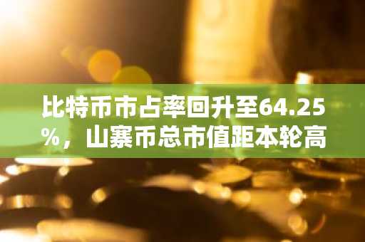 比特币市占率回升至64.25%，山寨币总市值距本轮高点下跌26.67%
