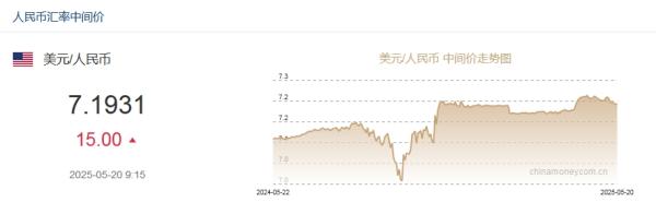 5月20日人民币对美元中间价报7.1931元 下调15个基点