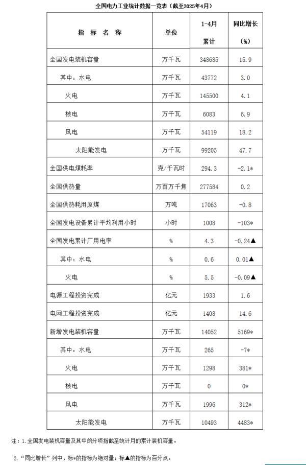 国家能源局：截至4月底全国累计发电装机容量34.9亿千瓦 同比增长15.9%