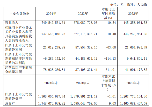 澳华内镜实控人方拟减持 上市募7.5亿1年1期扣非亏损