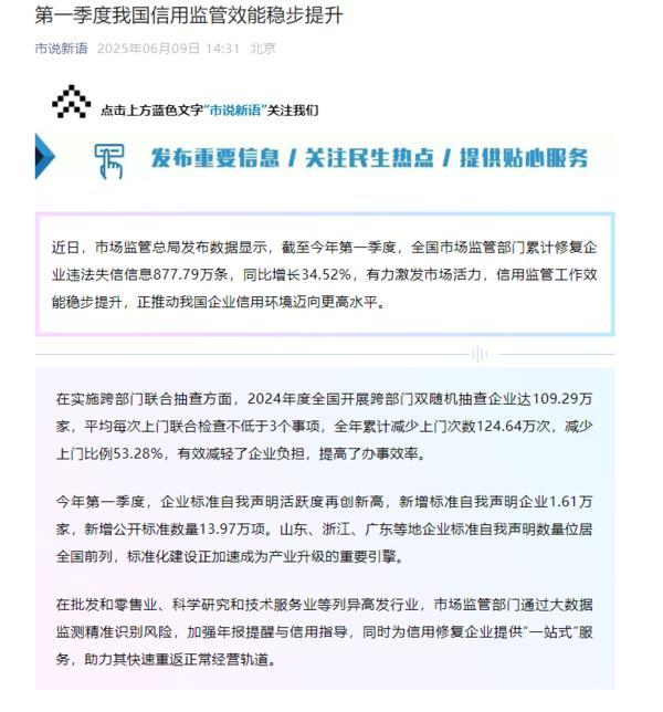 截至今年第一季度 全国市场监管部门累计修复企业违法失信信息877.79万条