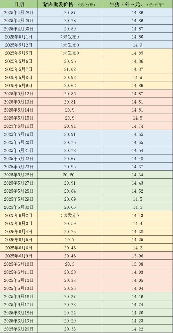 生猪周均价反弹 均重指标继续下降、二次育肥明显收缩