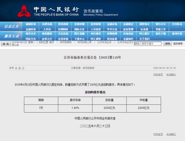 央行开展2205亿元逆回购操作 操作利率1.4%