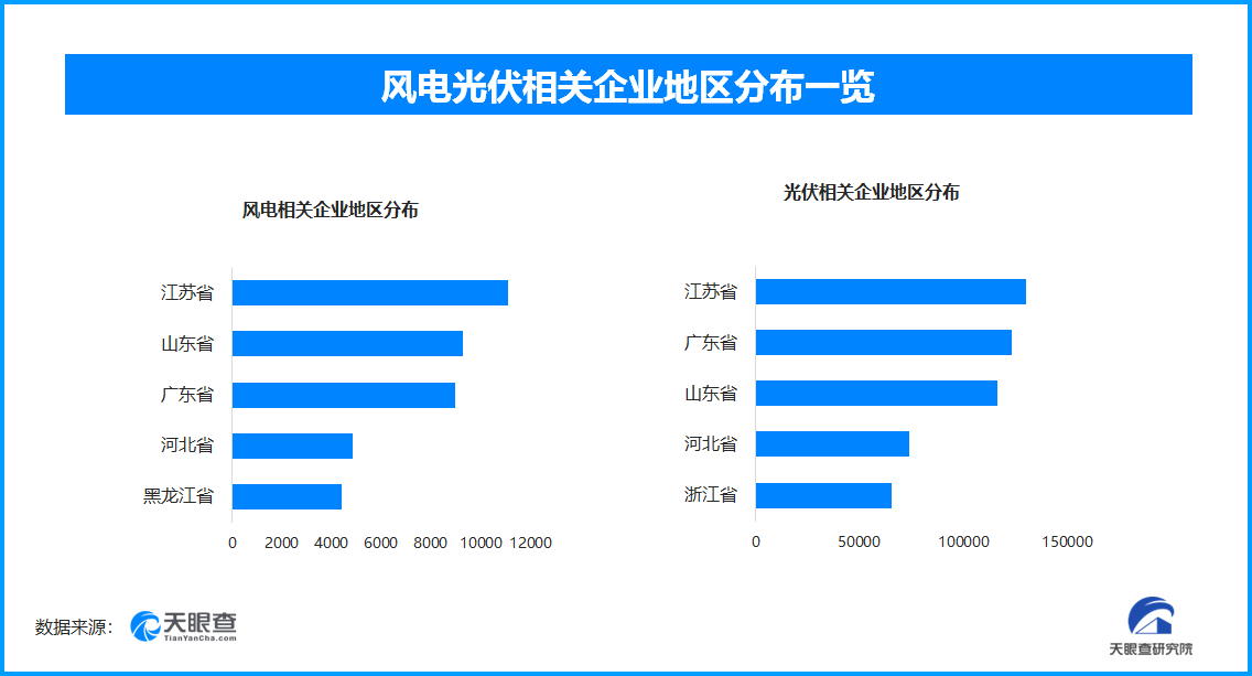 2025年我国风电光伏再扩容 全国现存相关企业数量已超121万家