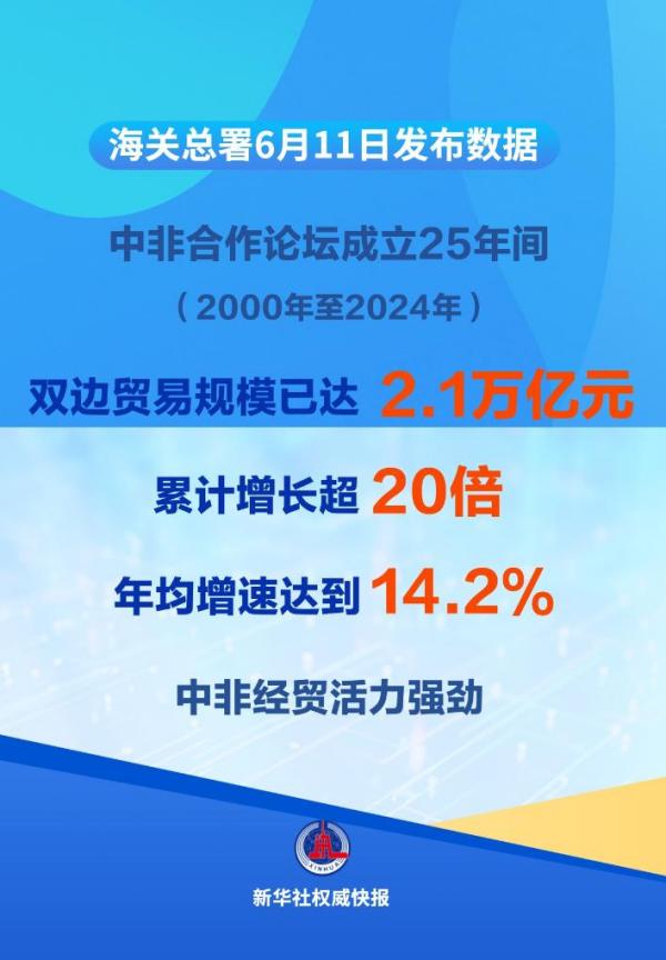 25年年均增速达14.2% 中非贸易规模已超2万亿元