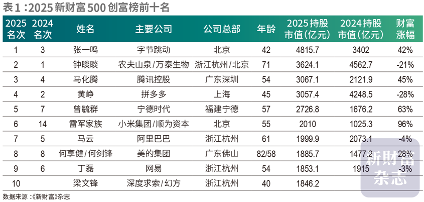 2025新财富创富榜出炉：张一鸣问鼎首富，钟睒睒跌至第二