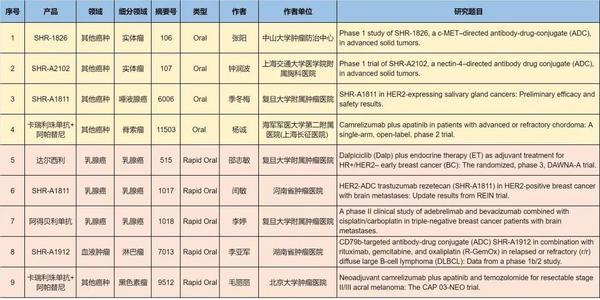 2025ASCO开幕！恒瑞医药15款抗肿瘤创新药70项研究成果亮相