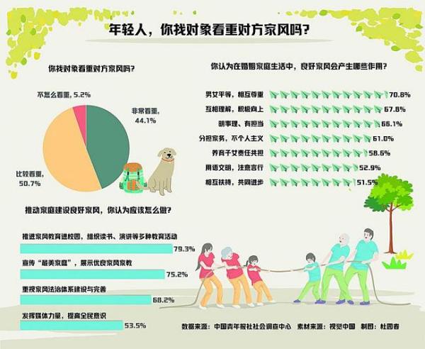 良好家风成青年择偶标准 94.8%受访青年找对象看重对方家风