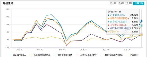 机器人基金大盘点！方正富邦、永赢、鹏华跻身前五