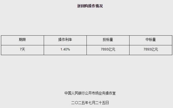 7月25日央行开展7893亿元7天期逆回购操作