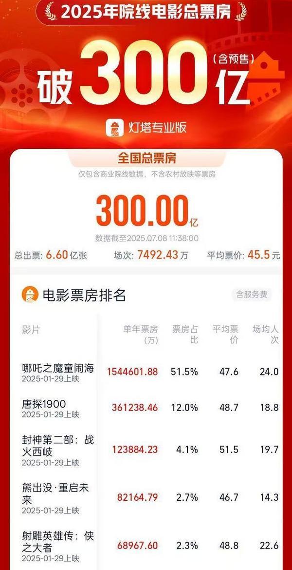 2025年度电影总票房破300亿 比去年提前28天