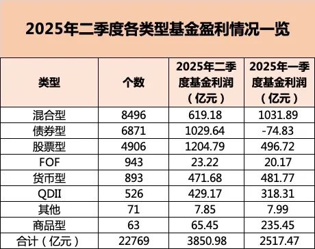 二季度公募基金产品整体利润达3850.98亿元