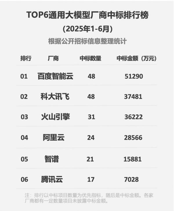 2025上半年大模型中标成绩出炉，百度智能云成为大模型“标王”