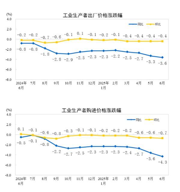 国家统计局：6月份PPI同比下降3.6%
