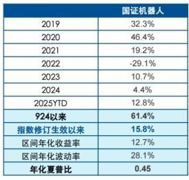 近三月涨超15%，国证机器人产业指数“焕新爆发”