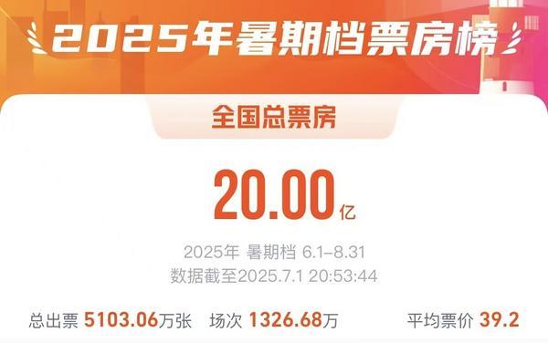 2025年暑期档电影票房突破20亿