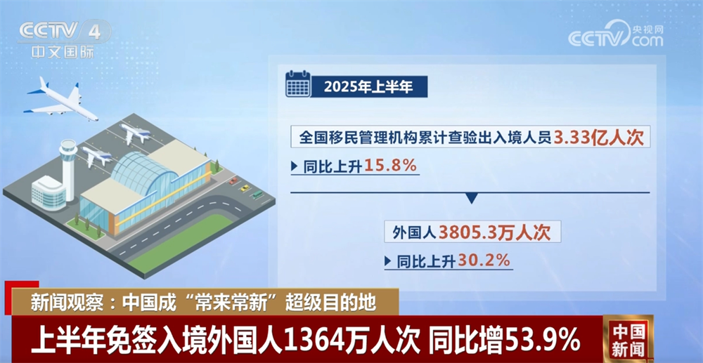 3.33亿人次，15.8%！数据勾勒活力图景 中国成“常来常新”超级目的地