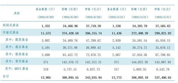 突破34万亿元！公募基金规模自2024年来第九次攀新高，债基为增长主力