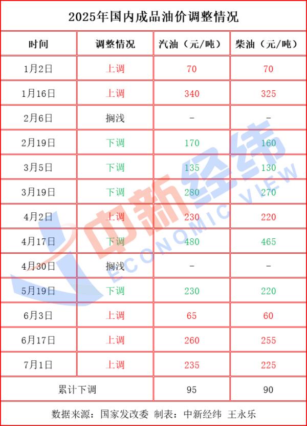国内油价或年内第六降 加满一箱将少花5元