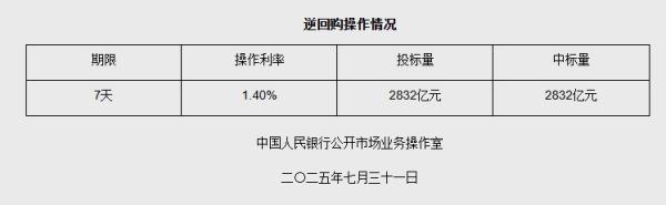 7月31日央行开展2832亿元7天期逆回购操作
