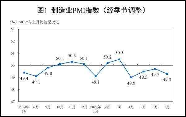 国家统计局：7月份制造业PMI为49.3%