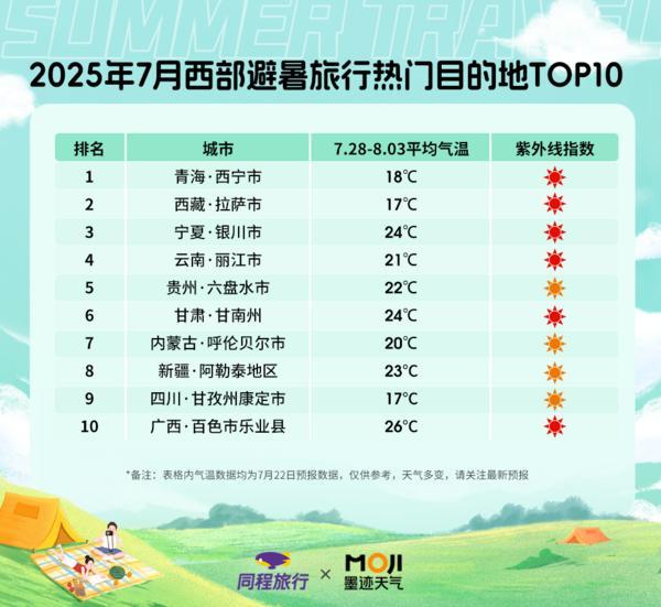同程旅行联合墨迹天气发布避暑游趋势：“窝囊避暑”备受年轻用户追捧 新玩法带火目的地酒店预订