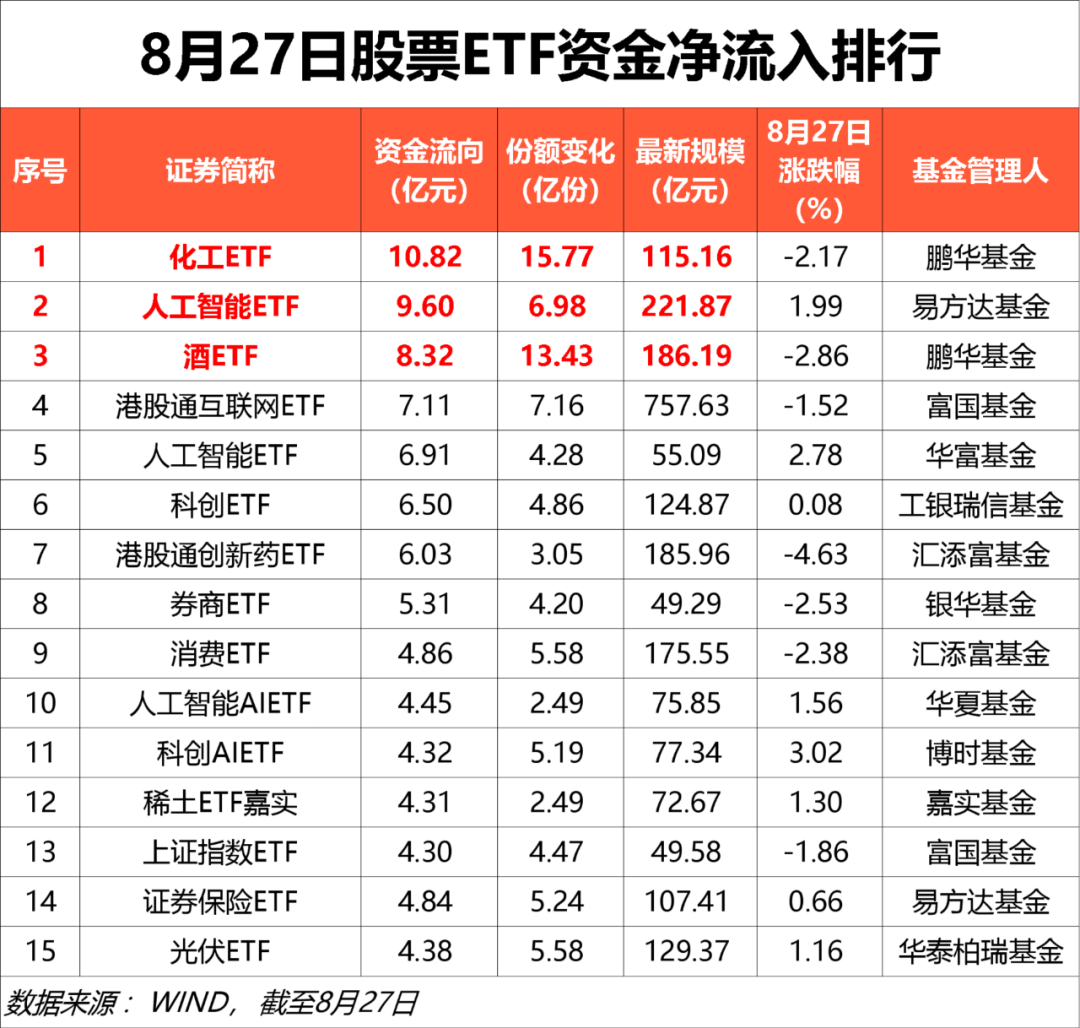 出手了！这些ETF，获加仓（名单）