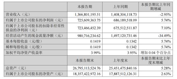 陕国投信托上半年营业总收入13.67亿元 净利同比增长5.74%