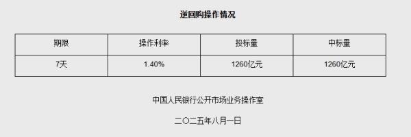 8月1日央行开展1260亿元7天期逆回购操作