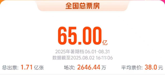 2025暑期档电影总票房破65亿