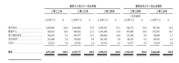 双登股份通过聆讯：数据中心业务收入暴增近120%，冲刺港股“智算中心储能第一股”