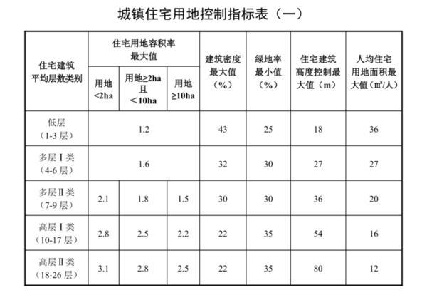 湖南郴州发布国土空间管理技术规定：高层住宅限高26层，容积率不得高于3.1