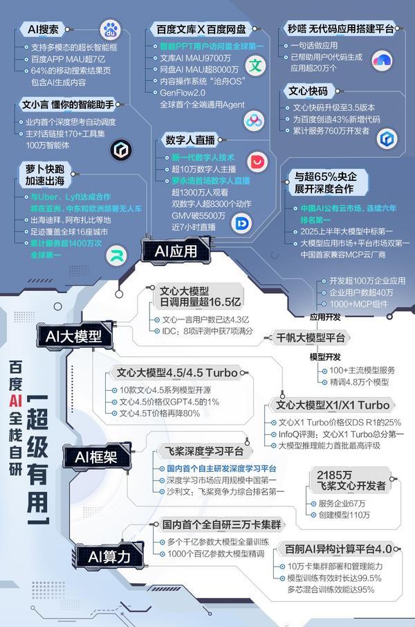 百度Q2财报：总营收327亿 AI新业务收入首次超100亿