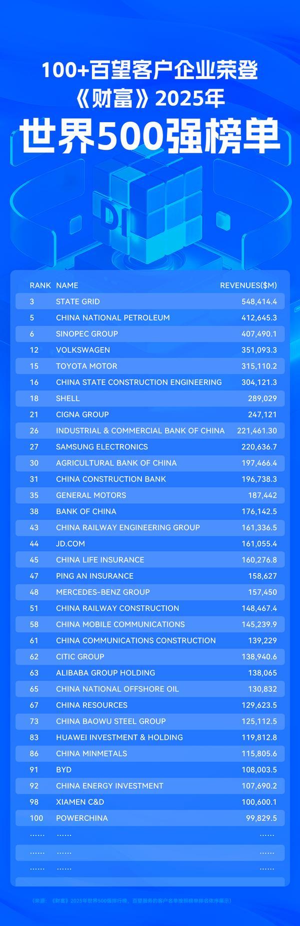 携手百强领航者：百望服务的100 企业荣登世界500强榜单