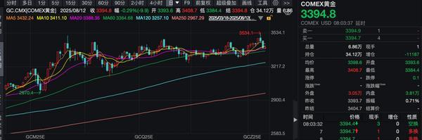 特朗普确认不对黄金征收关税，黄金期货价格为何坐上“过山车”？